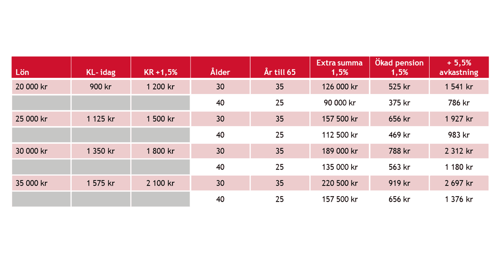 Tabell som visar hur hög pensionen blir inom KAP-KL från den 1 januari 2023.