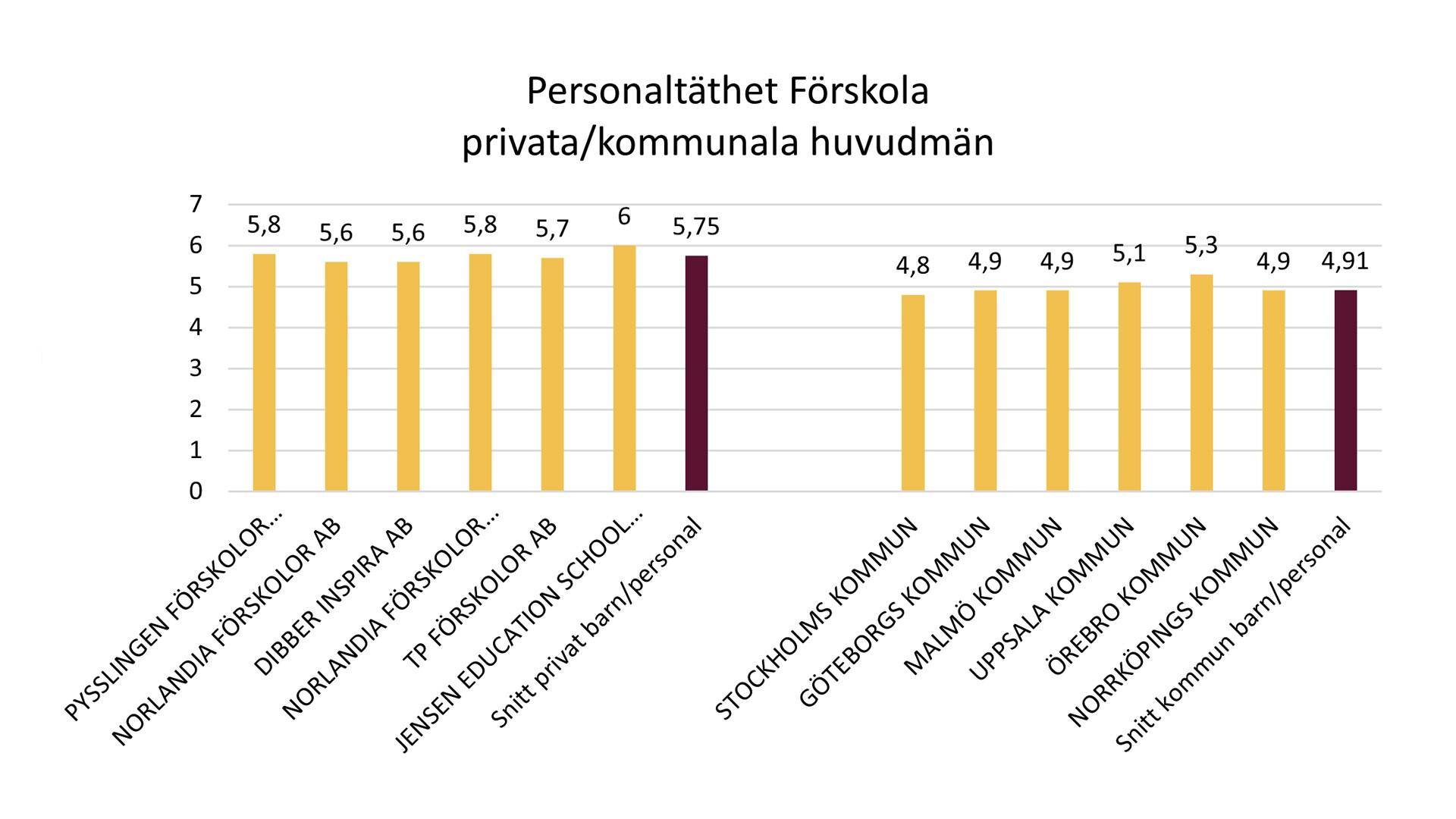 Statistik över personaltäthet i privata och kommunala förskolor.