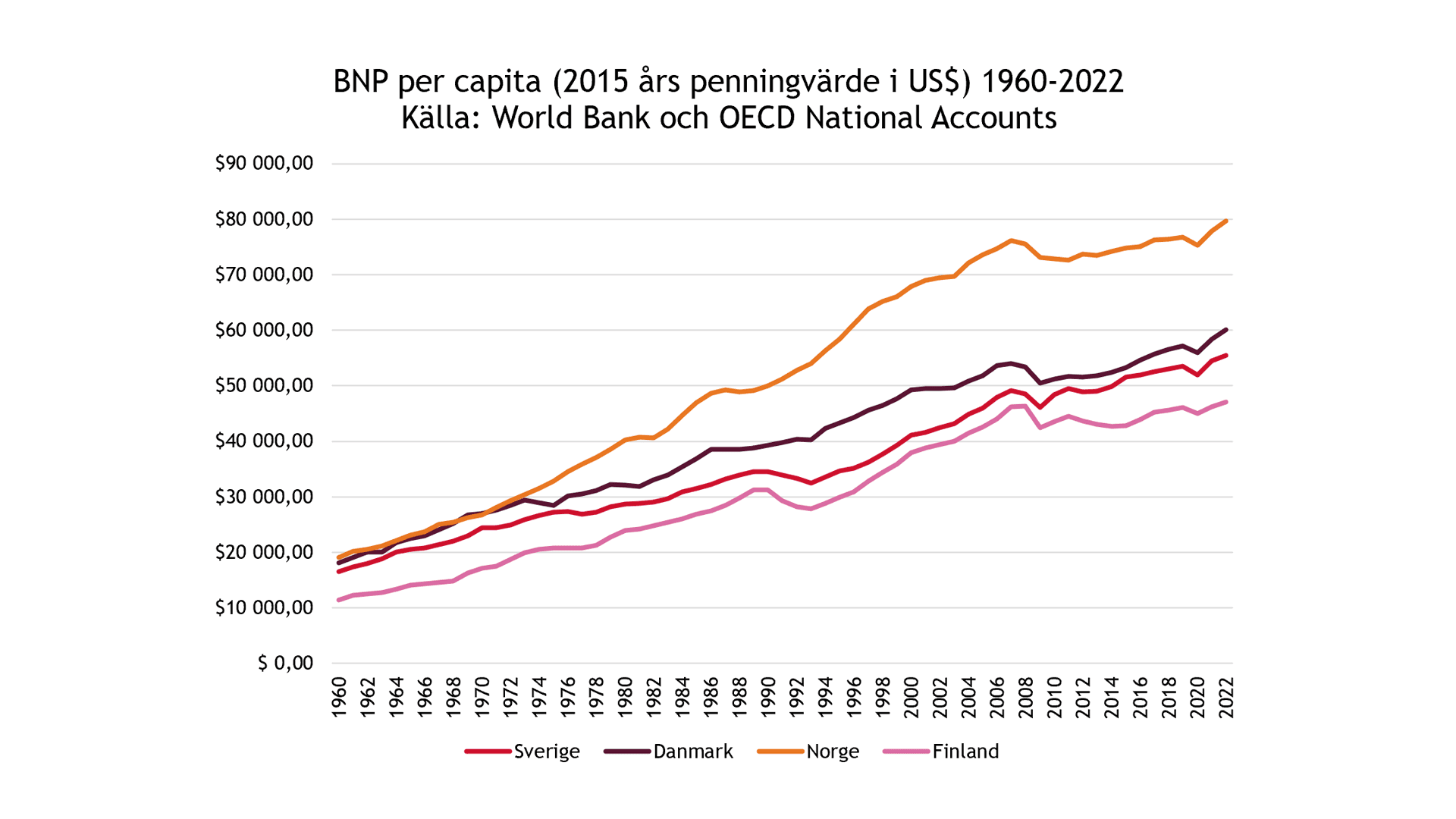 BNP per capita (2015 års penningvärde i US$) 1960-2022. Källa: World Bank och OECD National Accounts.