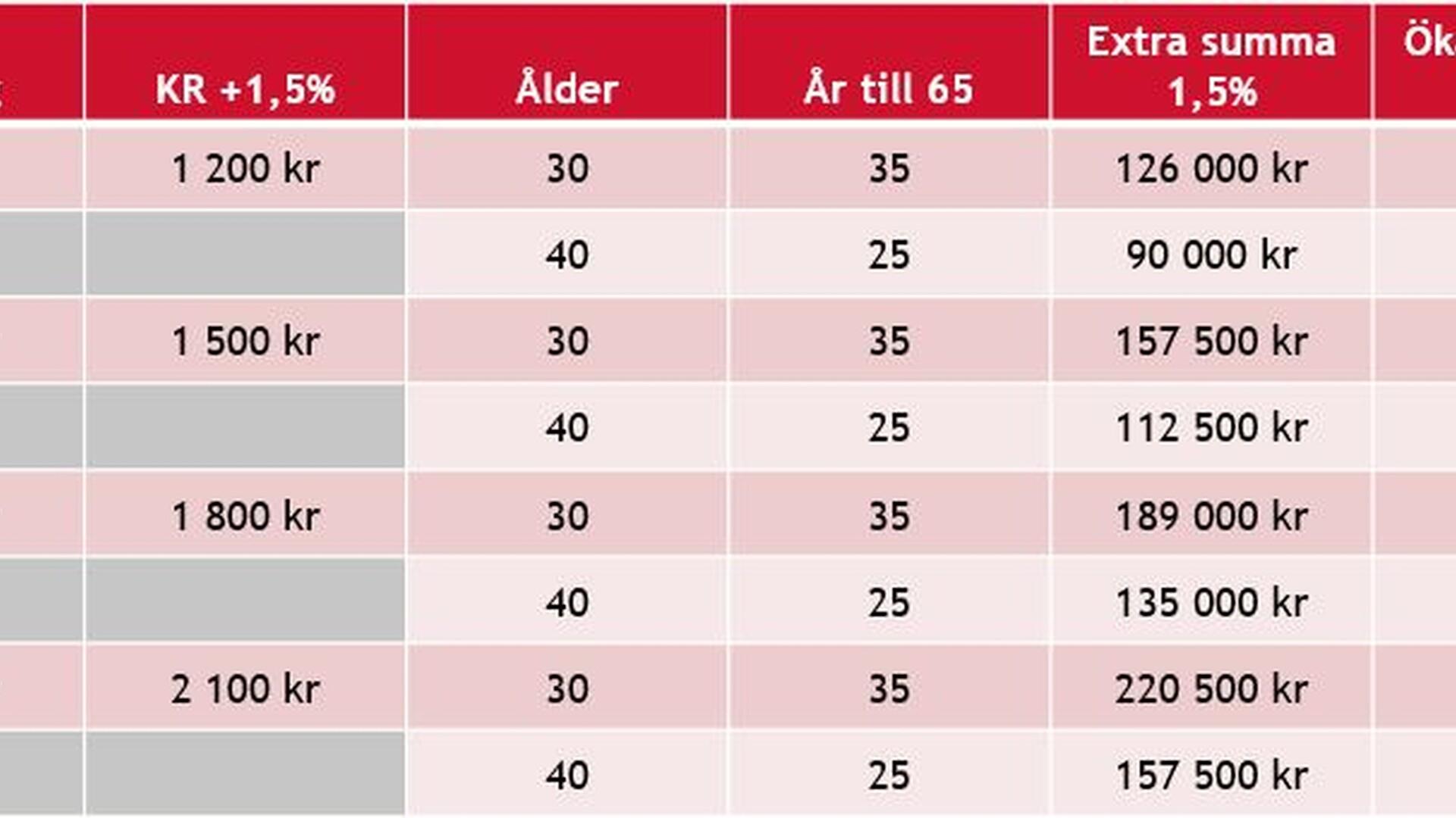 Bild på tabell med estimat för pension